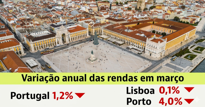 Renda das casas em Portugal desce 1,2% em março – é o 3º mês em queda